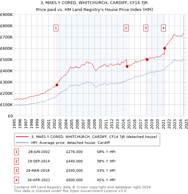 3, MAES Y CORED, WHITCHURCH, CARDIFF, CF14 7JR: Price paid vs HM Land Registry's House Price Index