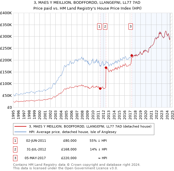 3, MAES Y MEILLION, BODFFORDD, LLANGEFNI, LL77 7AD: Price paid vs HM Land Registry's House Price Index