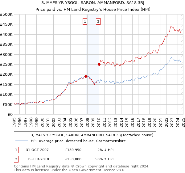 3, MAES YR YSGOL, SARON, AMMANFORD, SA18 3BJ: Price paid vs HM Land Registry's House Price Index