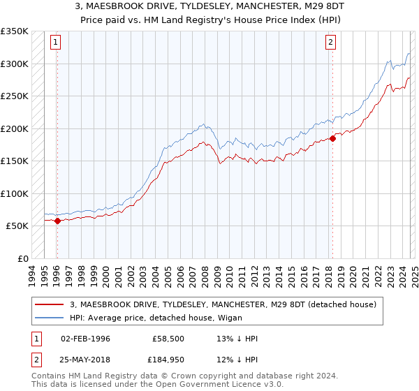 3, MAESBROOK DRIVE, TYLDESLEY, MANCHESTER, M29 8DT: Price paid vs HM Land Registry's House Price Index