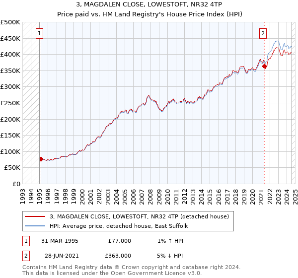 3, MAGDALEN CLOSE, LOWESTOFT, NR32 4TP: Price paid vs HM Land Registry's House Price Index