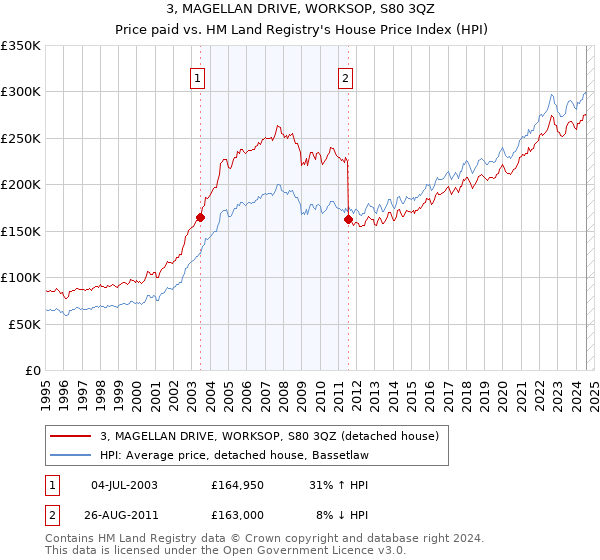 3, MAGELLAN DRIVE, WORKSOP, S80 3QZ: Price paid vs HM Land Registry's House Price Index