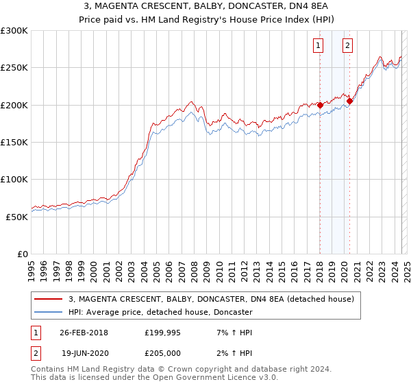 3, MAGENTA CRESCENT, BALBY, DONCASTER, DN4 8EA: Price paid vs HM Land Registry's House Price Index