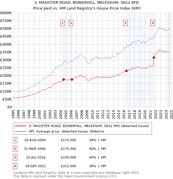 3, MAGISTER ROAD, BOWERHILL, MELKSHAM, SN12 6FD: Price paid vs HM Land Registry's House Price Index