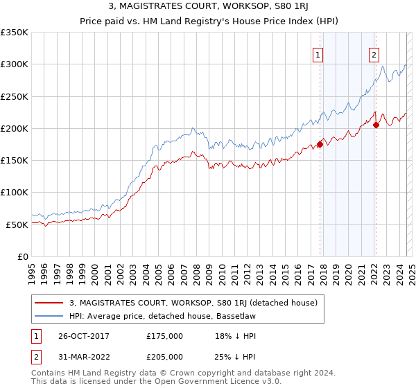 3, MAGISTRATES COURT, WORKSOP, S80 1RJ: Price paid vs HM Land Registry's House Price Index