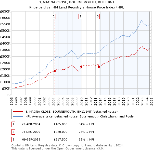 3, MAGNA CLOSE, BOURNEMOUTH, BH11 9NT: Price paid vs HM Land Registry's House Price Index