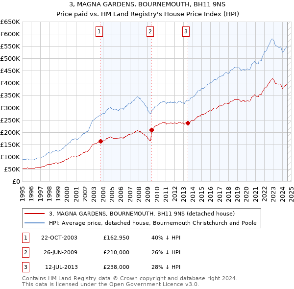 3, MAGNA GARDENS, BOURNEMOUTH, BH11 9NS: Price paid vs HM Land Registry's House Price Index