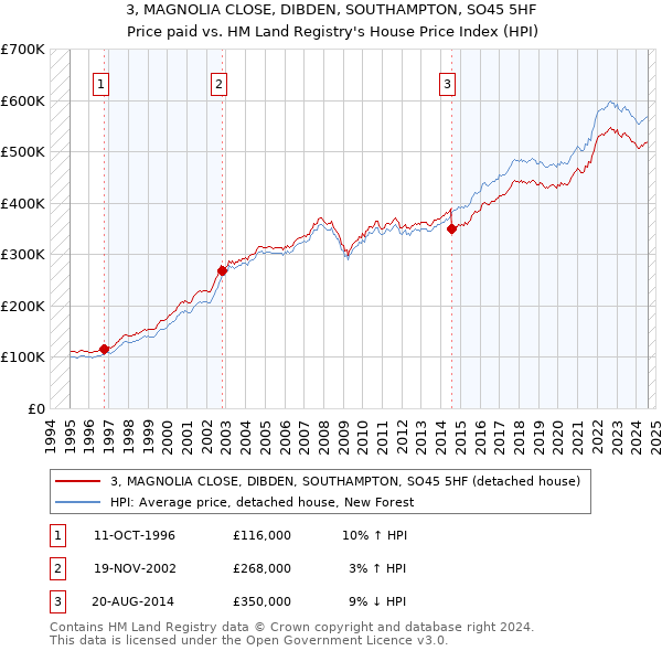 3, MAGNOLIA CLOSE, DIBDEN, SOUTHAMPTON, SO45 5HF: Price paid vs HM Land Registry's House Price Index