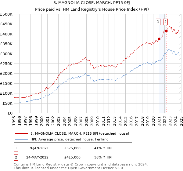 3, MAGNOLIA CLOSE, MARCH, PE15 9FJ: Price paid vs HM Land Registry's House Price Index