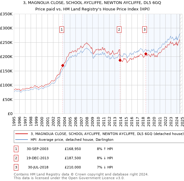 3, MAGNOLIA CLOSE, SCHOOL AYCLIFFE, NEWTON AYCLIFFE, DL5 6GQ: Price paid vs HM Land Registry's House Price Index