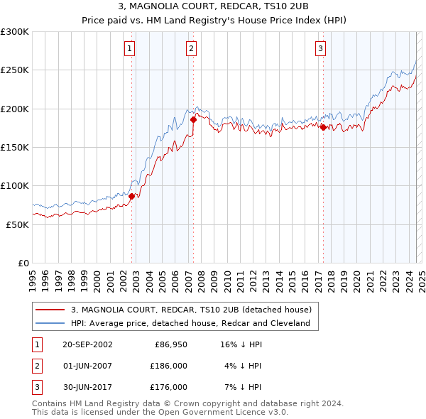 3, MAGNOLIA COURT, REDCAR, TS10 2UB: Price paid vs HM Land Registry's House Price Index