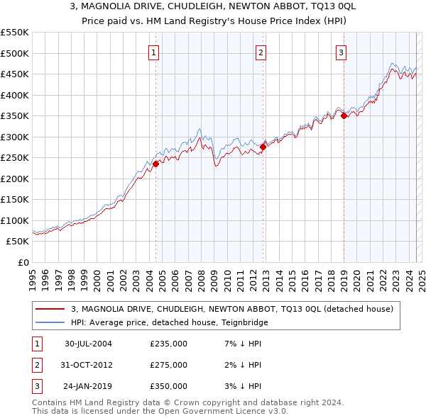 3, MAGNOLIA DRIVE, CHUDLEIGH, NEWTON ABBOT, TQ13 0QL: Price paid vs HM Land Registry's House Price Index