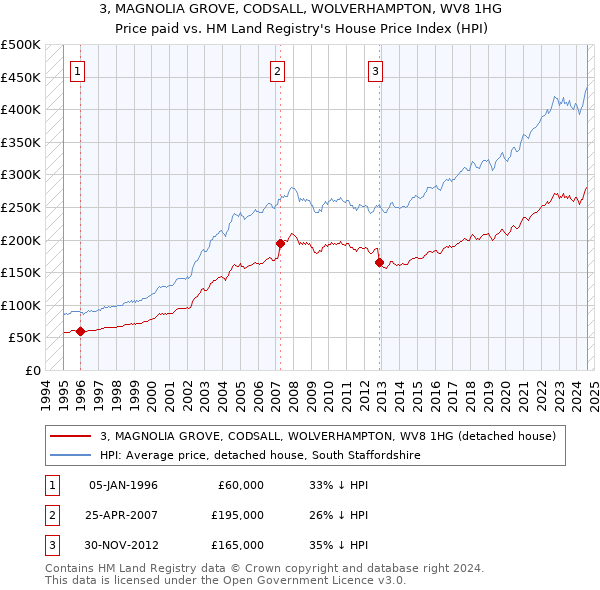 3, MAGNOLIA GROVE, CODSALL, WOLVERHAMPTON, WV8 1HG: Price paid vs HM Land Registry's House Price Index