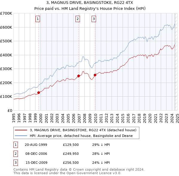 3, MAGNUS DRIVE, BASINGSTOKE, RG22 4TX: Price paid vs HM Land Registry's House Price Index