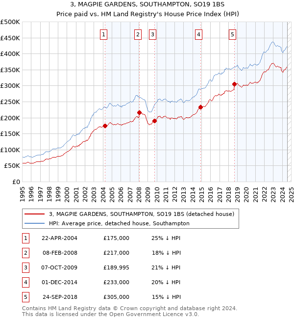 3, MAGPIE GARDENS, SOUTHAMPTON, SO19 1BS: Price paid vs HM Land Registry's House Price Index