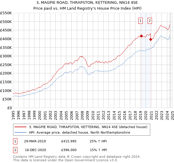 3, MAGPIE ROAD, THRAPSTON, KETTERING, NN14 4SE: Price paid vs HM Land Registry's House Price Index