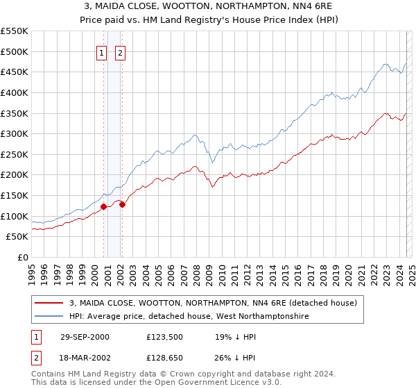 3, MAIDA CLOSE, WOOTTON, NORTHAMPTON, NN4 6RE: Price paid vs HM Land Registry's House Price Index