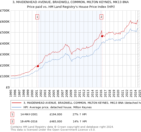 3, MAIDENHEAD AVENUE, BRADWELL COMMON, MILTON KEYNES, MK13 8NA: Price paid vs HM Land Registry's House Price Index