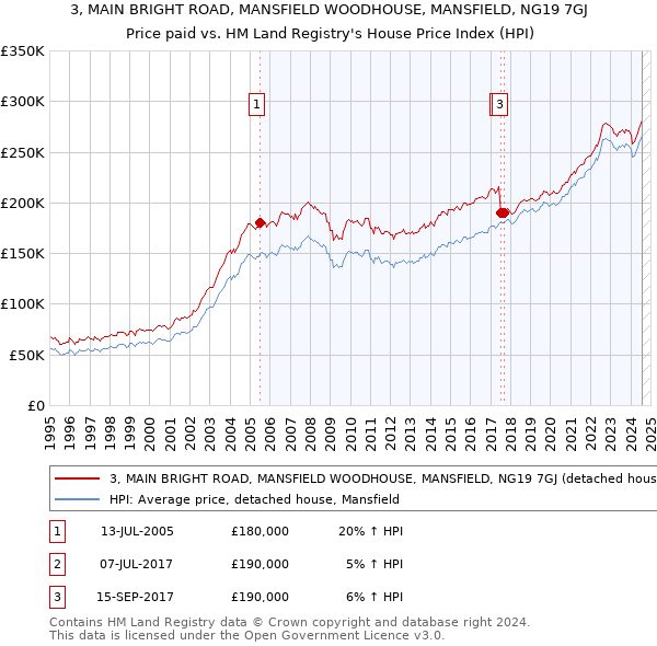 3, MAIN BRIGHT ROAD, MANSFIELD WOODHOUSE, MANSFIELD, NG19 7GJ: Price paid vs HM Land Registry's House Price Index