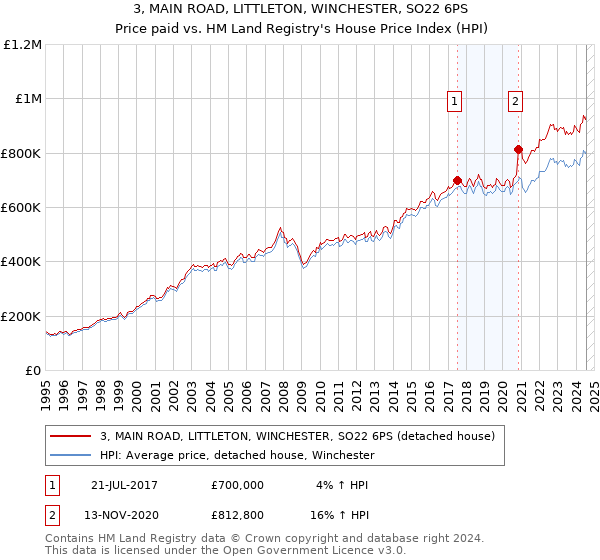 3, MAIN ROAD, LITTLETON, WINCHESTER, SO22 6PS: Price paid vs HM Land Registry's House Price Index