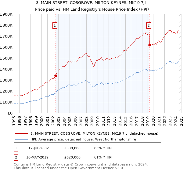 3, MAIN STREET, COSGROVE, MILTON KEYNES, MK19 7JL: Price paid vs HM Land Registry's House Price Index