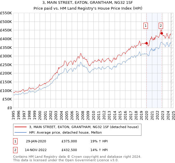 3, MAIN STREET, EATON, GRANTHAM, NG32 1SF: Price paid vs HM Land Registry's House Price Index