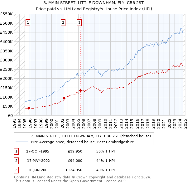 3, MAIN STREET, LITTLE DOWNHAM, ELY, CB6 2ST: Price paid vs HM Land Registry's House Price Index