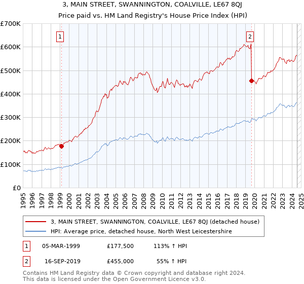 3, MAIN STREET, SWANNINGTON, COALVILLE, LE67 8QJ: Price paid vs HM Land Registry's House Price Index