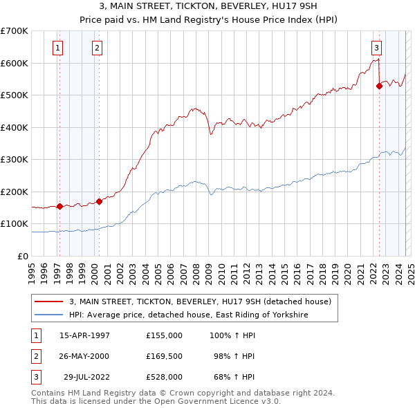 3, MAIN STREET, TICKTON, BEVERLEY, HU17 9SH: Price paid vs HM Land Registry's House Price Index