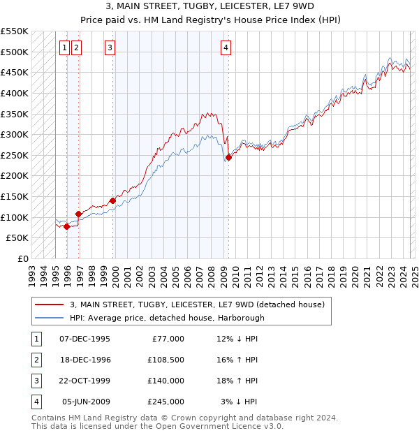 3, MAIN STREET, TUGBY, LEICESTER, LE7 9WD: Price paid vs HM Land Registry's House Price Index