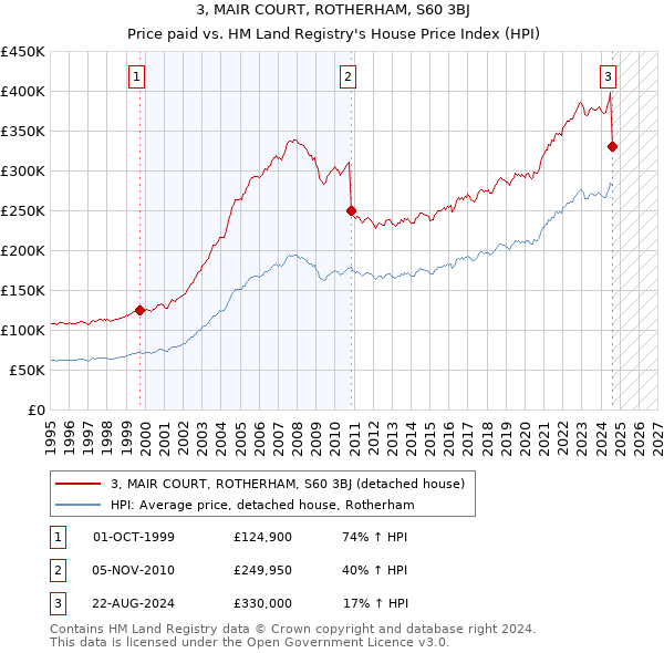 3, MAIR COURT, ROTHERHAM, S60 3BJ: Price paid vs HM Land Registry's House Price Index