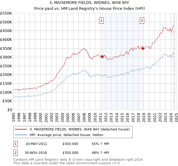 3, MAISEMORE FIELDS, WIDNES, WA8 9AY: Price paid vs HM Land Registry's House Price Index