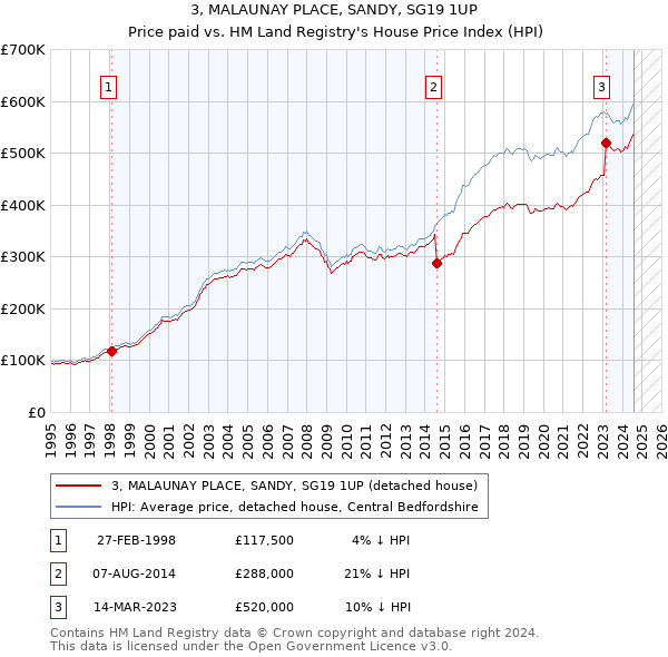 3, MALAUNAY PLACE, SANDY, SG19 1UP: Price paid vs HM Land Registry's House Price Index