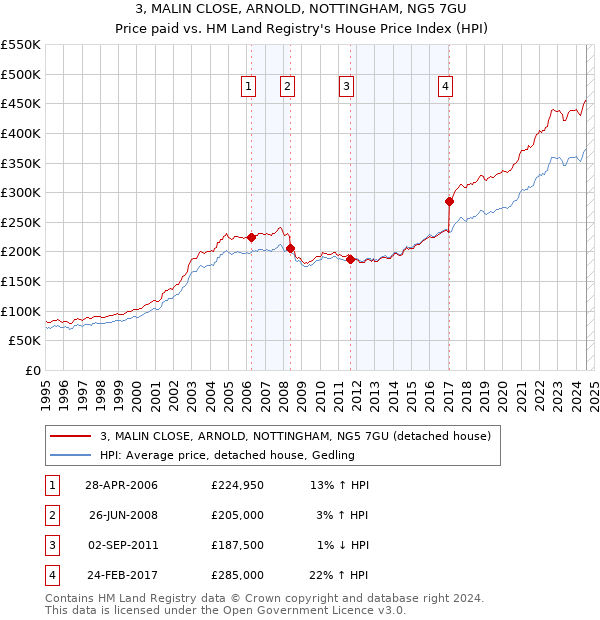 3, MALIN CLOSE, ARNOLD, NOTTINGHAM, NG5 7GU: Price paid vs HM Land Registry's House Price Index