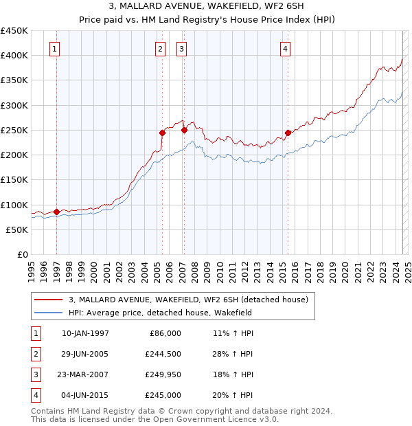 3, MALLARD AVENUE, WAKEFIELD, WF2 6SH: Price paid vs HM Land Registry's House Price Index