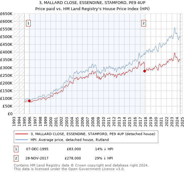 3, MALLARD CLOSE, ESSENDINE, STAMFORD, PE9 4UP: Price paid vs HM Land Registry's House Price Index