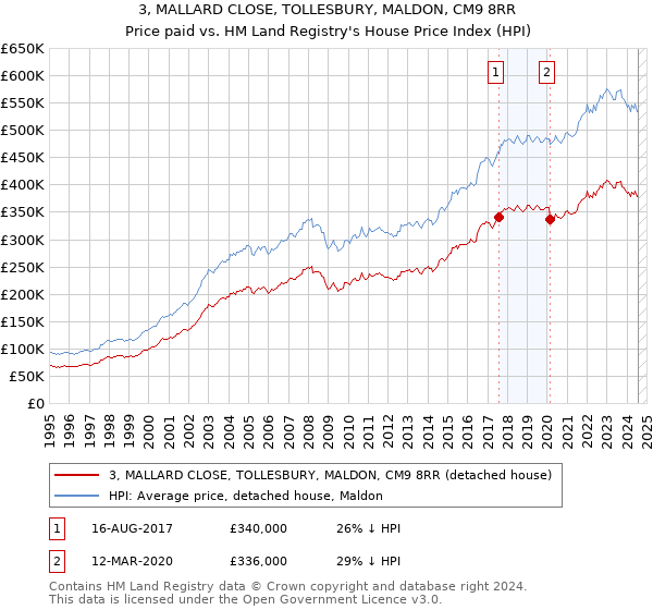 3, MALLARD CLOSE, TOLLESBURY, MALDON, CM9 8RR: Price paid vs HM Land Registry's House Price Index