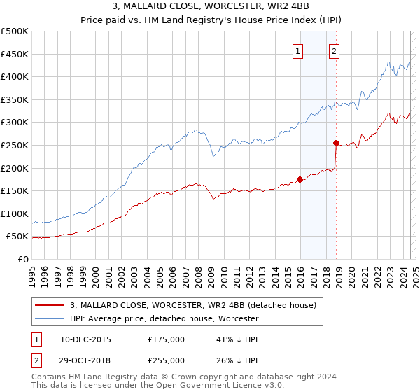 3, MALLARD CLOSE, WORCESTER, WR2 4BB: Price paid vs HM Land Registry's House Price Index