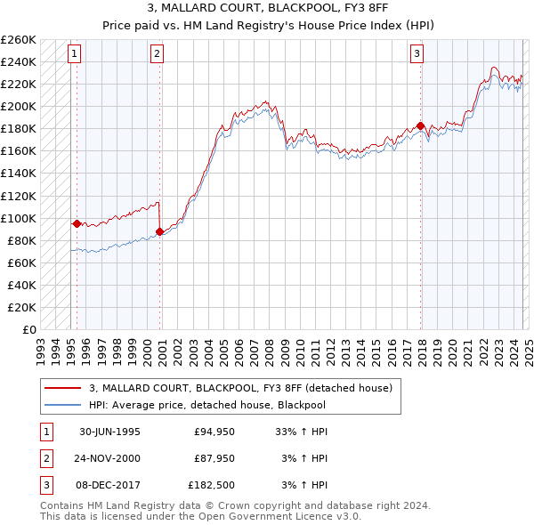 3, MALLARD COURT, BLACKPOOL, FY3 8FF: Price paid vs HM Land Registry's House Price Index