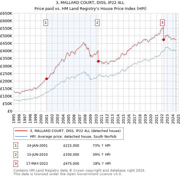 3, MALLARD COURT, DISS, IP22 4LL: Price paid vs HM Land Registry's House Price Index