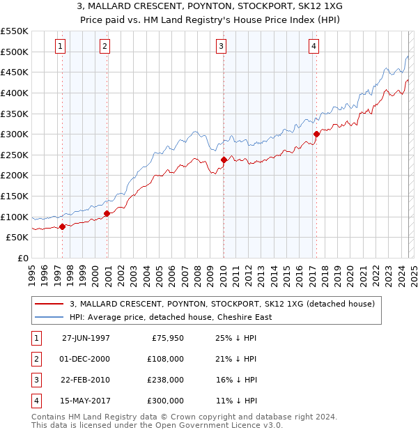 3, MALLARD CRESCENT, POYNTON, STOCKPORT, SK12 1XG: Price paid vs HM Land Registry's House Price Index