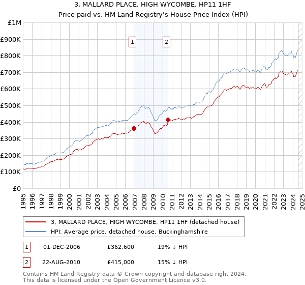 3, MALLARD PLACE, HIGH WYCOMBE, HP11 1HF: Price paid vs HM Land Registry's House Price Index