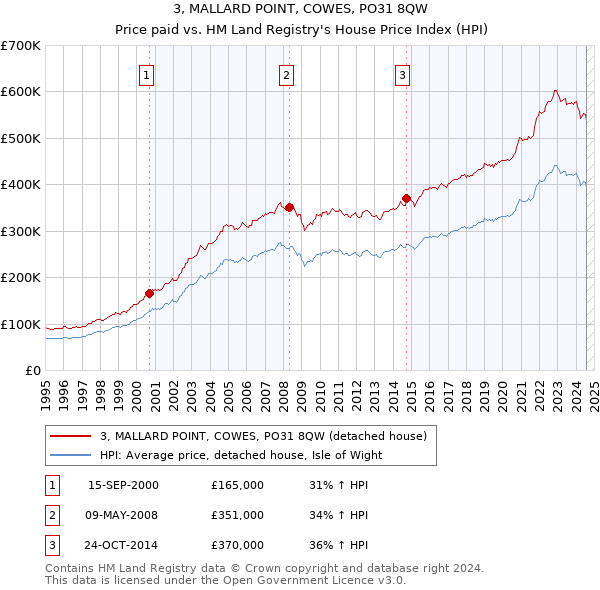 3, MALLARD POINT, COWES, PO31 8QW: Price paid vs HM Land Registry's House Price Index