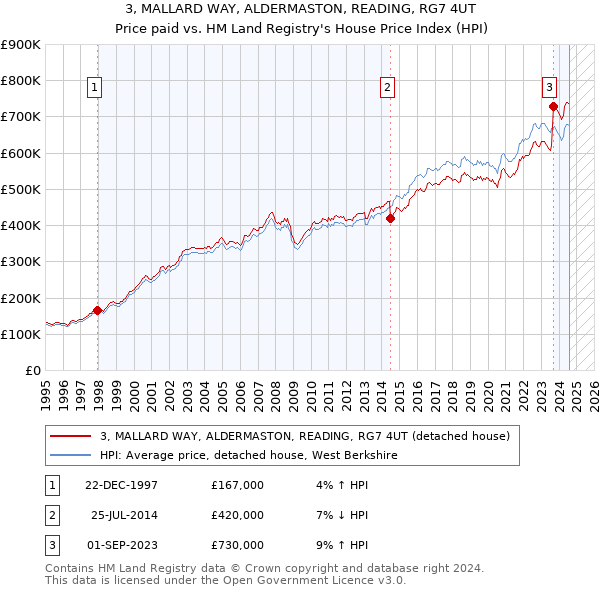 3, MALLARD WAY, ALDERMASTON, READING, RG7 4UT: Price paid vs HM Land Registry's House Price Index