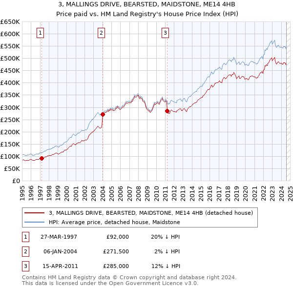 3, MALLINGS DRIVE, BEARSTED, MAIDSTONE, ME14 4HB: Price paid vs HM Land Registry's House Price Index