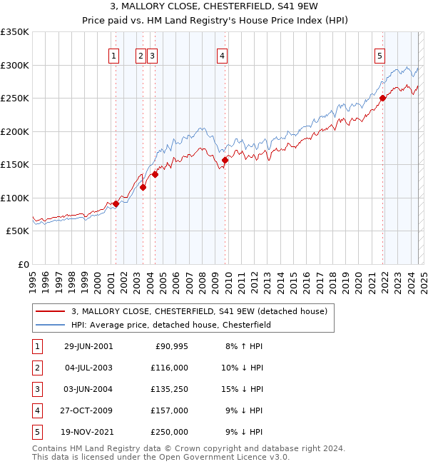 3, MALLORY CLOSE, CHESTERFIELD, S41 9EW: Price paid vs HM Land Registry's House Price Index