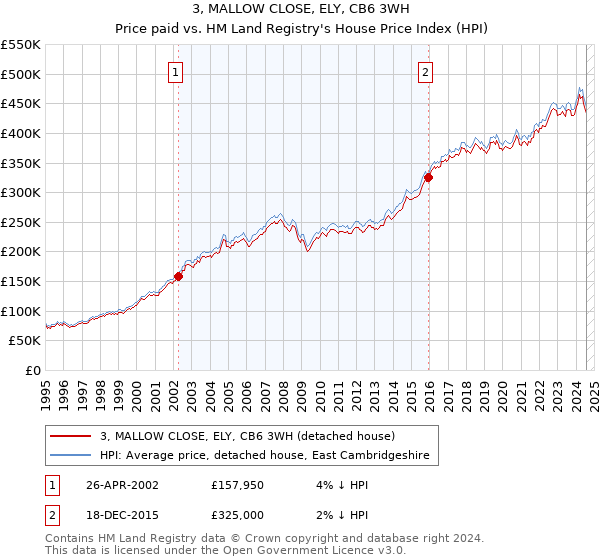 3, MALLOW CLOSE, ELY, CB6 3WH: Price paid vs HM Land Registry's House Price Index