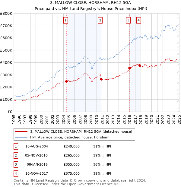 3, MALLOW CLOSE, HORSHAM, RH12 5GA: Price paid vs HM Land Registry's House Price Index