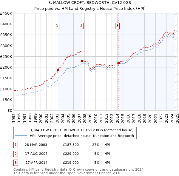 3, MALLOW CROFT, BEDWORTH, CV12 0GS: Price paid vs HM Land Registry's House Price Index