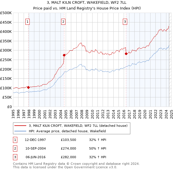 3, MALT KILN CROFT, WAKEFIELD, WF2 7LL: Price paid vs HM Land Registry's House Price Index